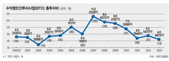 [민간투자사업 활성화 방안] "인프라사업 적극 참여.. 수익성 20% 이상 개선 기대"
