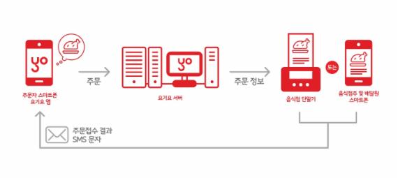 요기요, 자동주문 전송시스템 갖춘 음식주문시스템 특허 등록