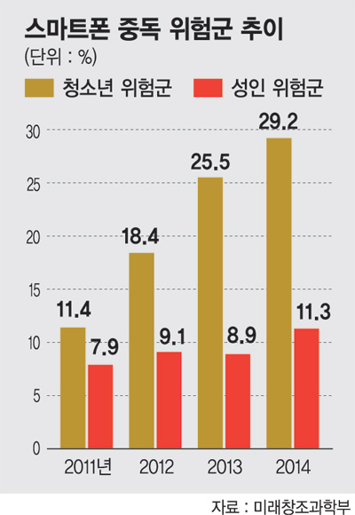 청소년 10명중 3명 스마트폰 중독 위험