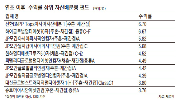 외국계 운용사 '자산배분형 펀드'로 틈새 공략