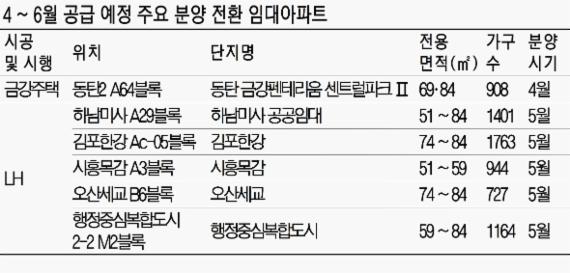 임대로 살아 보고 구매 결정 '분양 전환 임대아파트' 주목