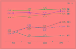 경제협력개발기구(OECD) 주요국 지방세 비중 추이(1975~2012년)<자료:국회 입법조사처>