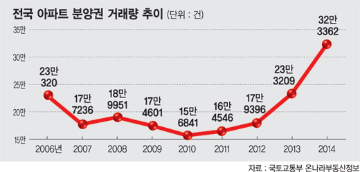 10년 만에 꽃핀 분양권 시장, 분양권 거래 32만건 '사상 최대' 억대 웃돈까지.. 거품 우려도