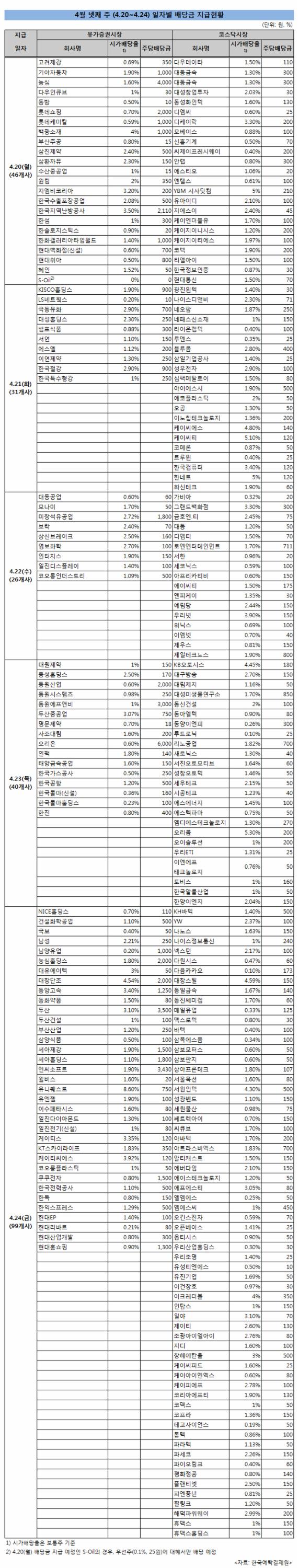 4월 넷째 주, 기아자동차 등 총 242개사 배당금 지급