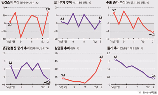 [fn '성완종 파문' 4대 제언] (2) 4월 국회 경제활성화法 처리 '먹구름'.. 상반기 경기활력 떨어질 듯