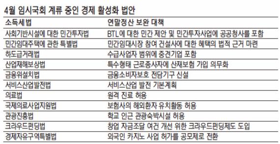 [fn '성완종 파문' 4대 제언] (2) 4월 국회 경제활성화法 처리 '먹구름'.. 상반기 경기활력 떨어질 듯