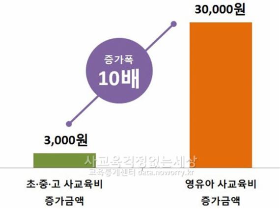영유아 사교육비 폭증.. 1년새 2조6천억서 3조 2289억으로 22.2% ↑