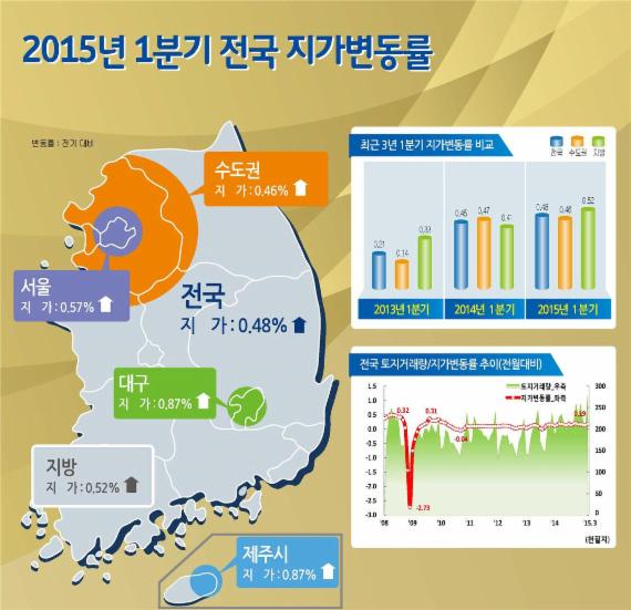 1·4분기 전국 땅값 0.48%↑ .. 토지거래량은 2006년 이후 최대