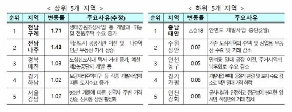 1·4분기 전국 땅값 0.48%↑ .. 토지거래량은 2006년 이후 최대