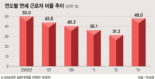연말정산 후폭풍 '증세론'으로 번지나