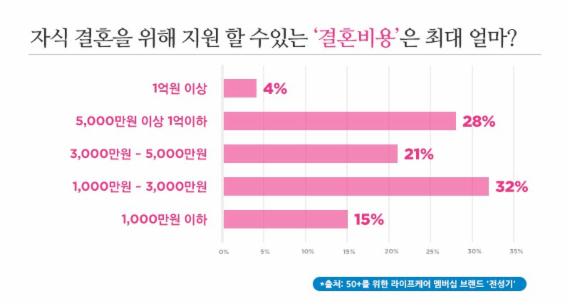 지원 가능 결혼비용 조사 결과