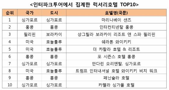 상위 1%가 선택한 최고의 럭셔리호텔은