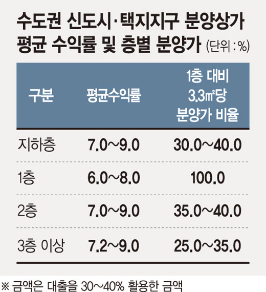 '상가 투자〓1층 고수익 법칙' 깨져.. 왜?