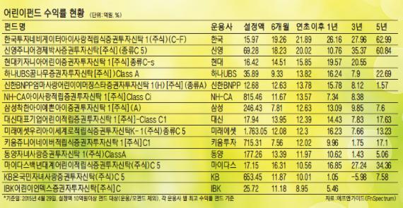 자녀 용돈관리 '어린이 펀드' 어때요