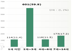 "어린이 중독사고 주의…구강청결제, 빙초산 등 어린이보호포장 도입 해야"