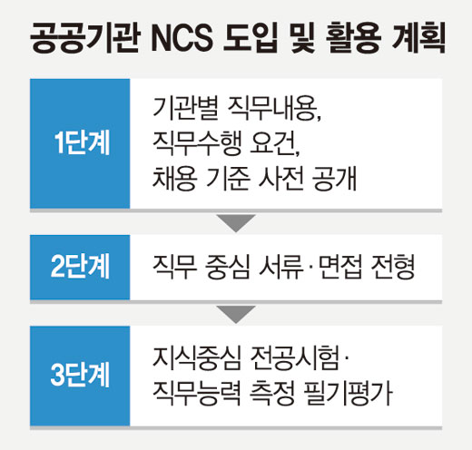 [fn·잡코리아 공동기획] (4) NCS 채용시대 개막