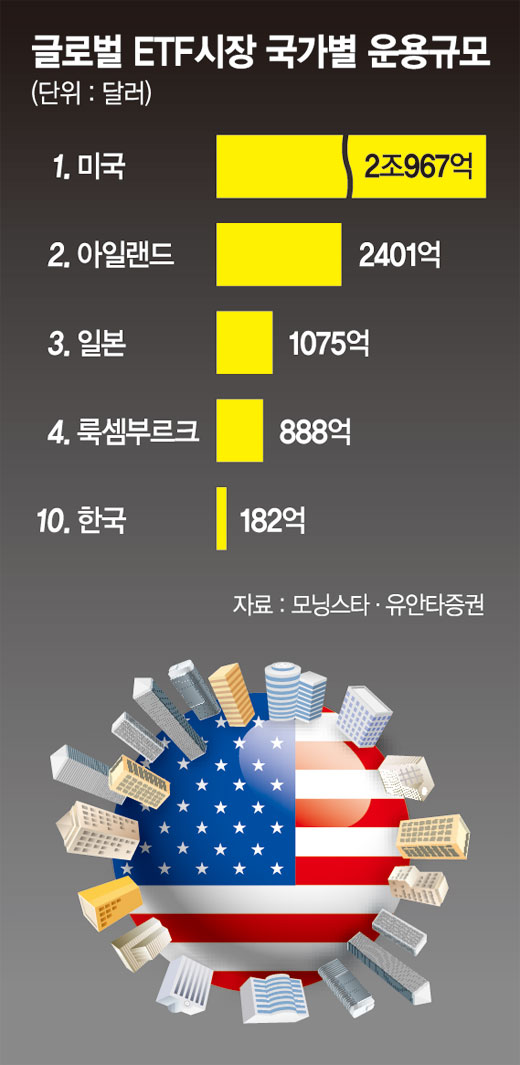 글로벌 상장지수펀드 시장 운용 규모 살펴보니.. 美 빅3 운용사, 세계 ETF 71% 차지 '1위'