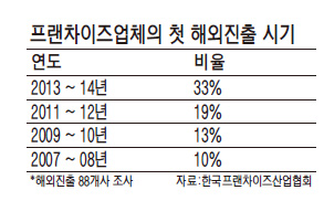 [경기회복 체감 더딘 창업시장] (하) 런던선 '보쌈', 美선 '치맥' 세계가 인정한 한식