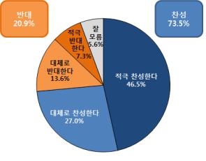 '무상 산후조리원' 국민 73.5% 찬성
