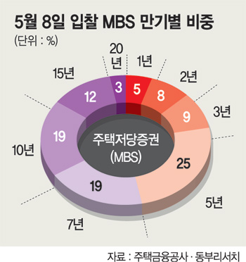 안심전환대출 MBS 입찰.. 성공 관건은 '장기물 흥행'