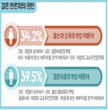 결혼, 남성 '비용 부담', 여성 '출산과 양육 부담'