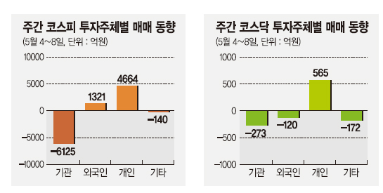 [주간증시전망] 외국인 매수 강도 둔화.. 박스권 장세 이어질 듯