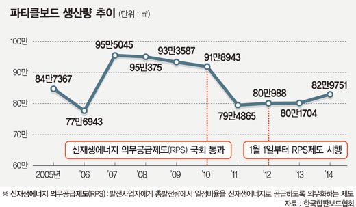 [위기의 파티클보드 산업] (1) 원자재 부족 심각한 업계