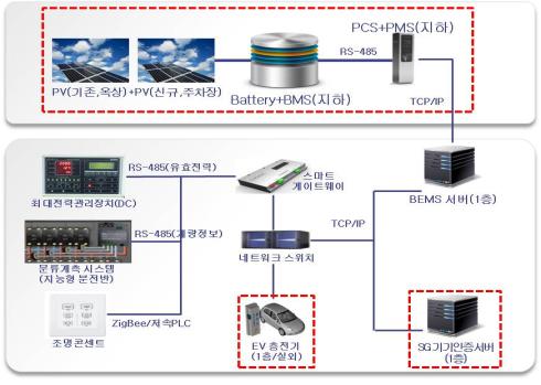 스마트그리드 보안기술 실증테스트베드 구성도