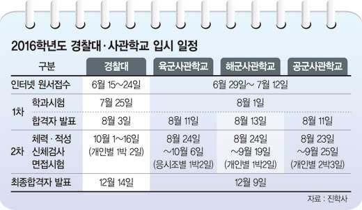 취업난에 경찰대·사관학교 인기