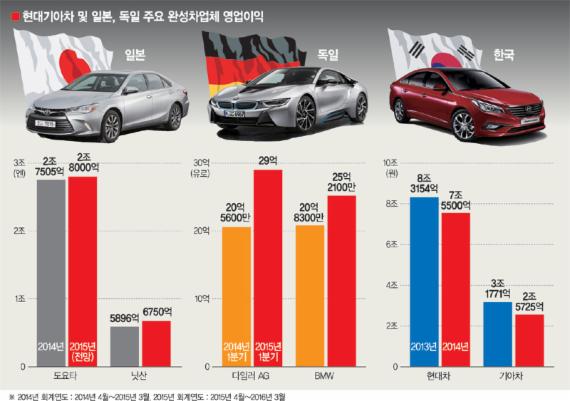 [車업계 '환율 쇼크'] "손해 보더라도 해외 점유율 지켜라" 버티기 들어간 현대차