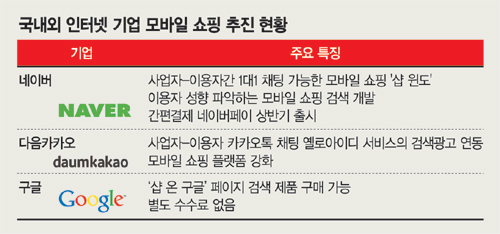인터넷 공룡들 모바일쇼핑 진출 '검색+쇼핑' 등 신무기로 무장