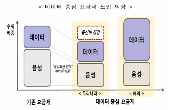 이동통신 새 역사 열렸다..'데이터 요금제' 개편 완료