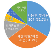 전자담배 위해 내용별 현황