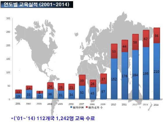 개도국 초청 항공종사자 교육훈련 시행현황 (자료= 국토교통부)