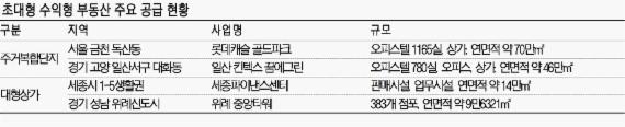 코엑스몰 뛰어넘는 '초대형 수익형 부동산' 봇물