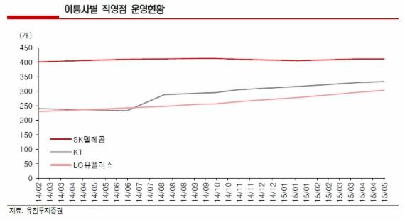 휴대폰 유통구조 변화.. 판매점 줄고 직영·대리점 늘었다
