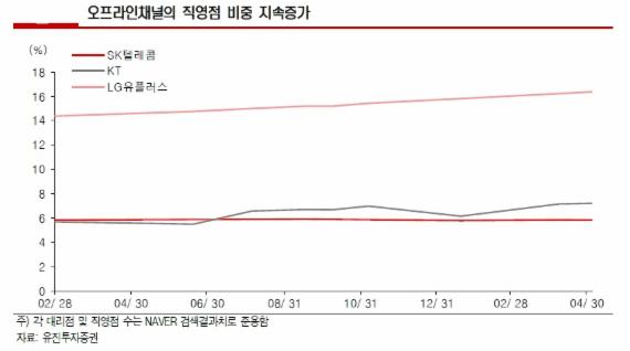휴대폰 유통구조 변화.. 판매점 줄고 직영·대리점 늘었다