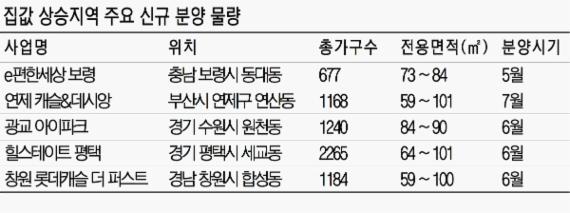 10년간 집값 오른 지역 아파트분양 눈길