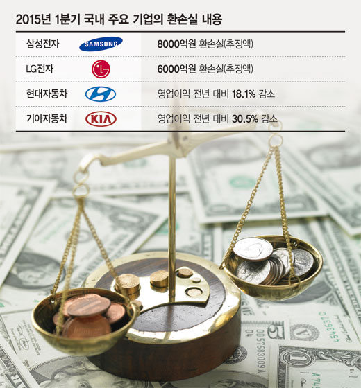 [환율에 발목 잡힌 한국경제] (상) 글로벌 환율전쟁에 직격탄 맞은 한국기업들