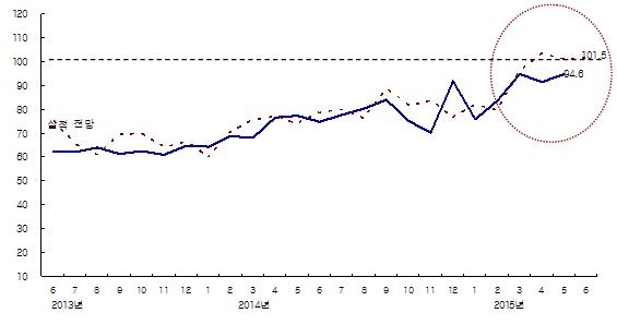 5월 CBSI 3.2포인트 상승한 94.6 .. "5년 6개월 내 최고치인 3월과 비슷"