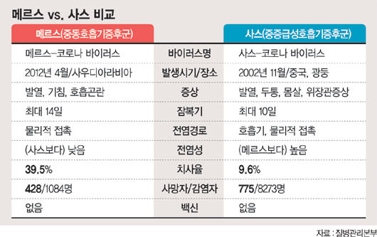 [‘메르스’ 확산] 전염성 강해진 메르스 '제2 사스' 되나