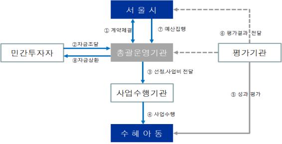 서울시 유럽형 'SIB 복지모델' 도입 배경은.. 민간참여 유도해 재정부담 최소화