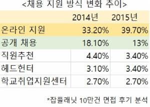 잡플래닛, 공채지원 줄고 상시지원 늘어