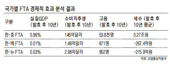 3개국 FTA 피해산업에 10년간 1조7000억 지원