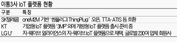 세계 모든 것과 '연결' 노리는 IoT, 성공열쇠는 '플랫폼 개방'