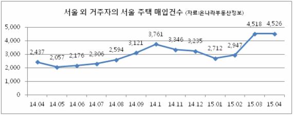 수도권 분양시장, 지방거주자 원정투자 증가..왜?