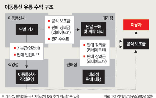 "'단통법 직격탄' 판매점 고사 위기.. 정부, 유통시장 상생 위해 나서야"