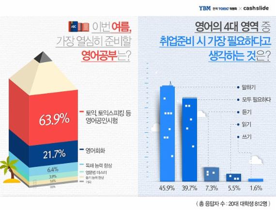 *자료=한국TOEIC위원회X캐시슬라이드 공동 설문조사