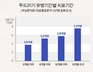 만성두드러기(담마진)는 치료가 어렵다?