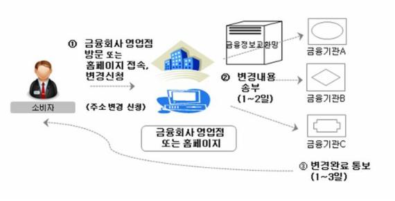 금융거래 수반 주소 일괄변경 시스템 세부 처리절차